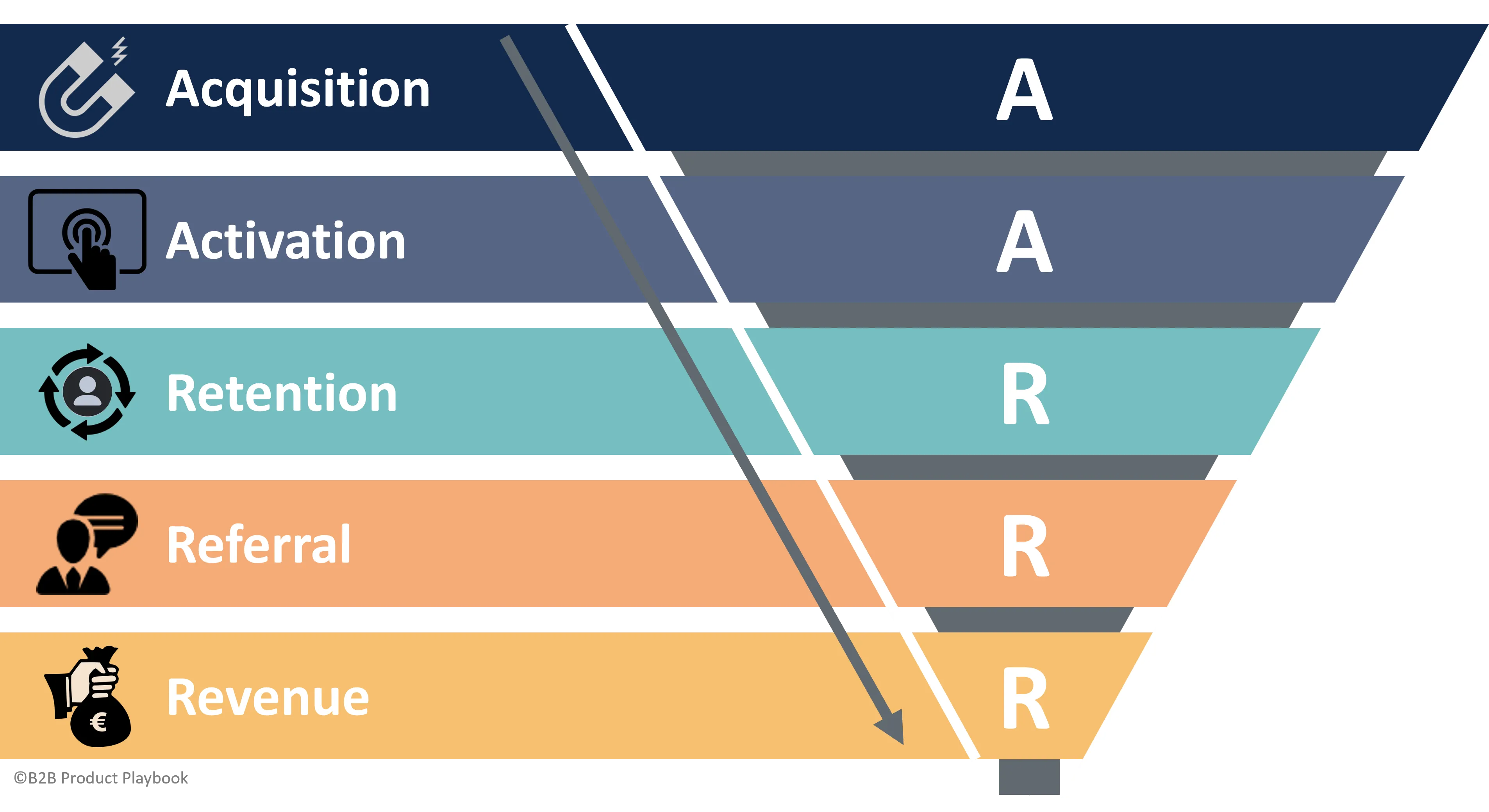 Pirate Metrics Framework