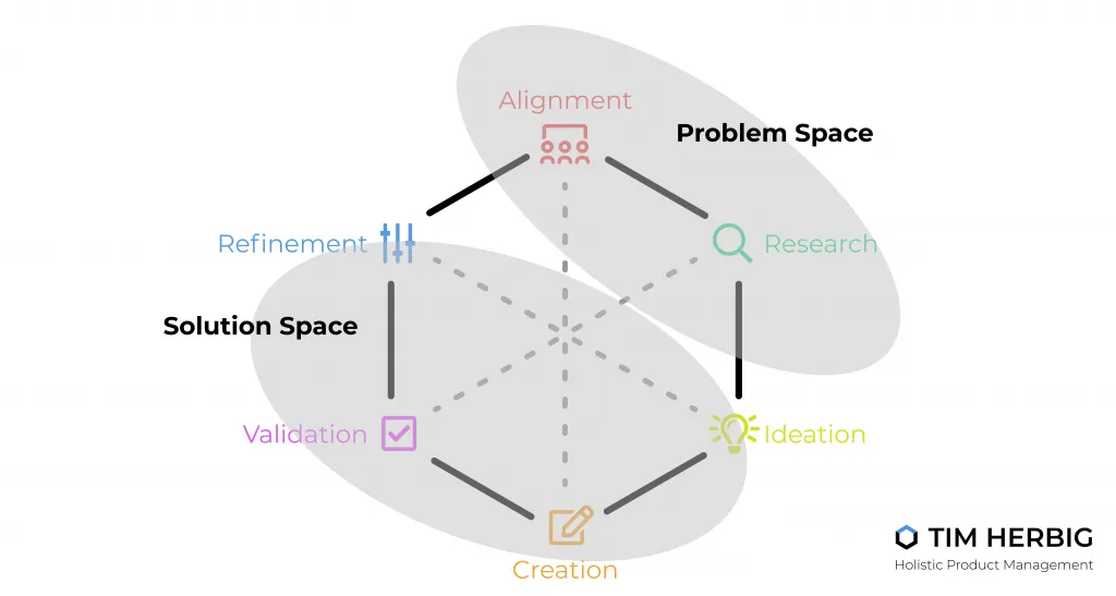 Tim Herbig on Problem vs. Solution Space