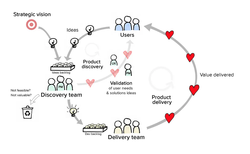 Customer Discovery Process