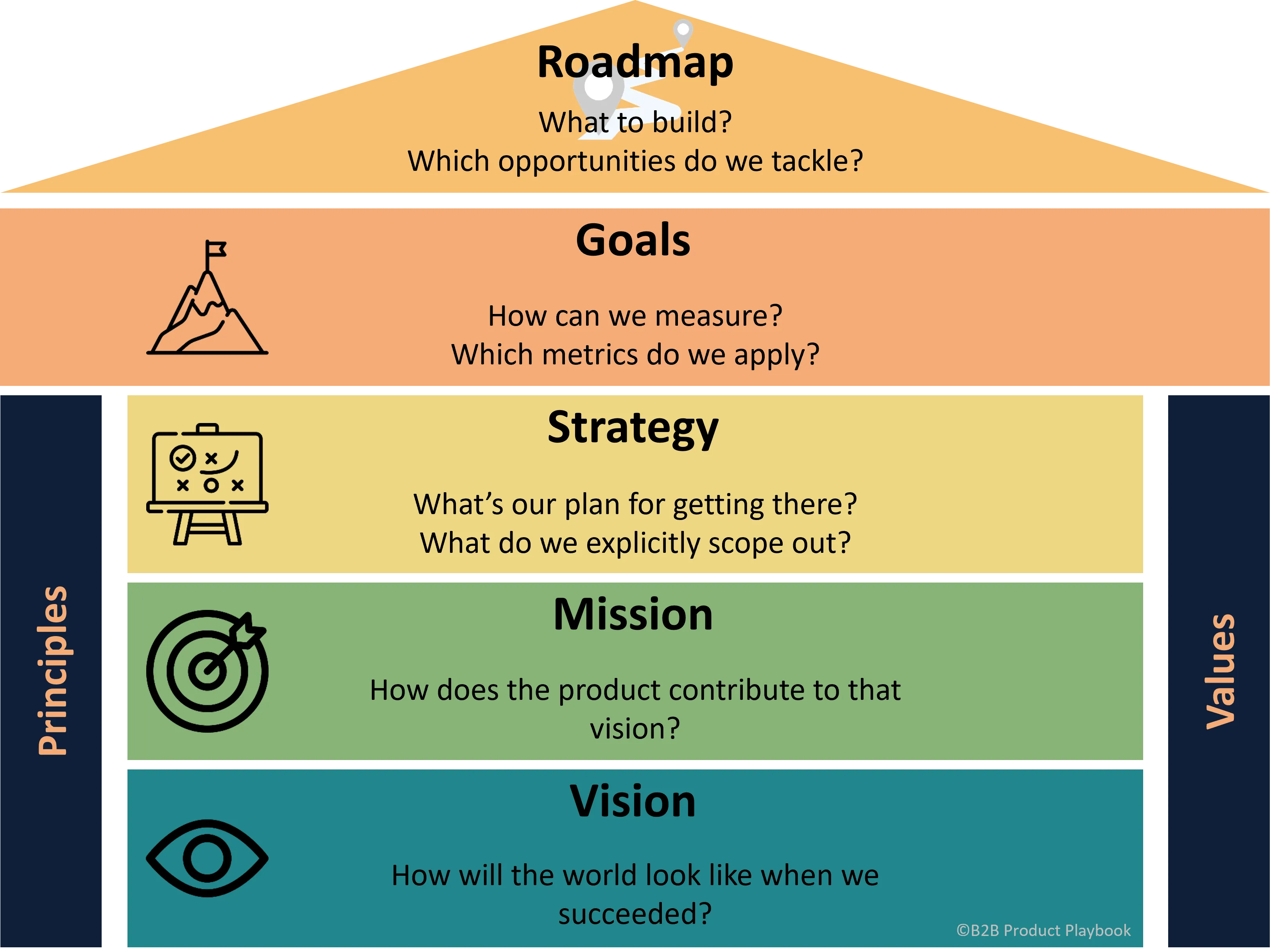 From Strategy to Goals and Roadmap