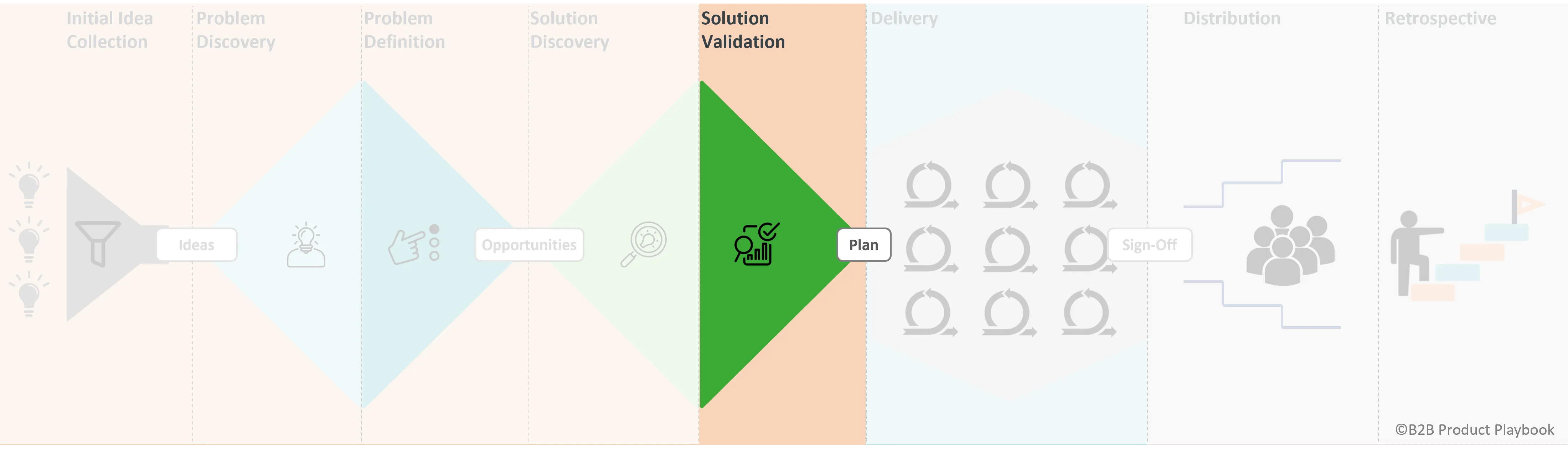 Solution Validation Phase