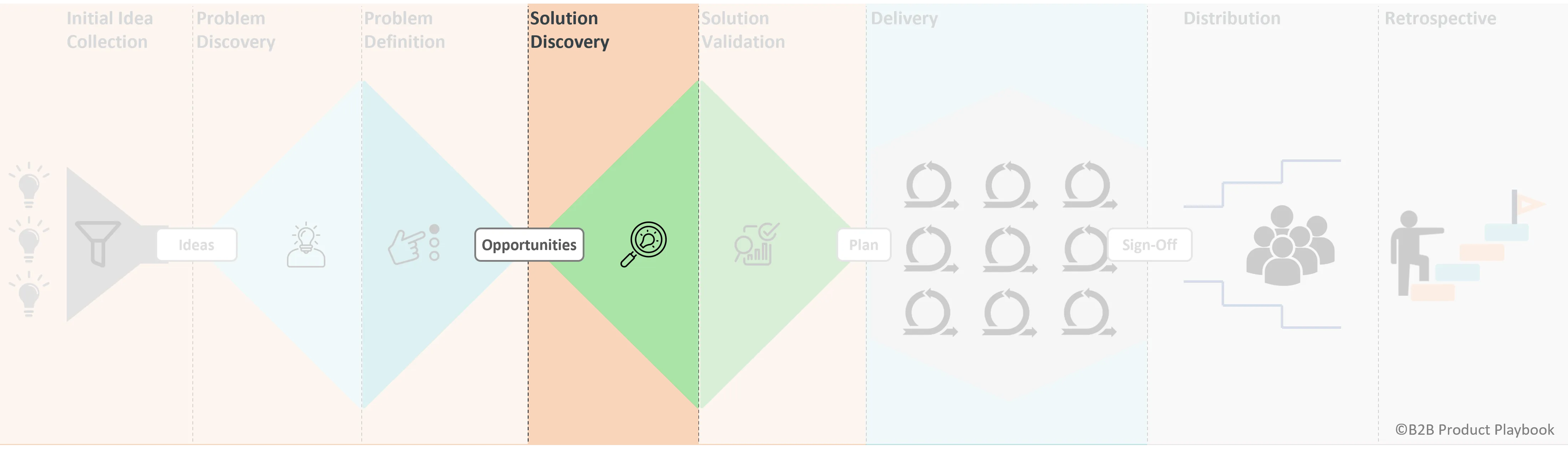 Solution Discovery Phase