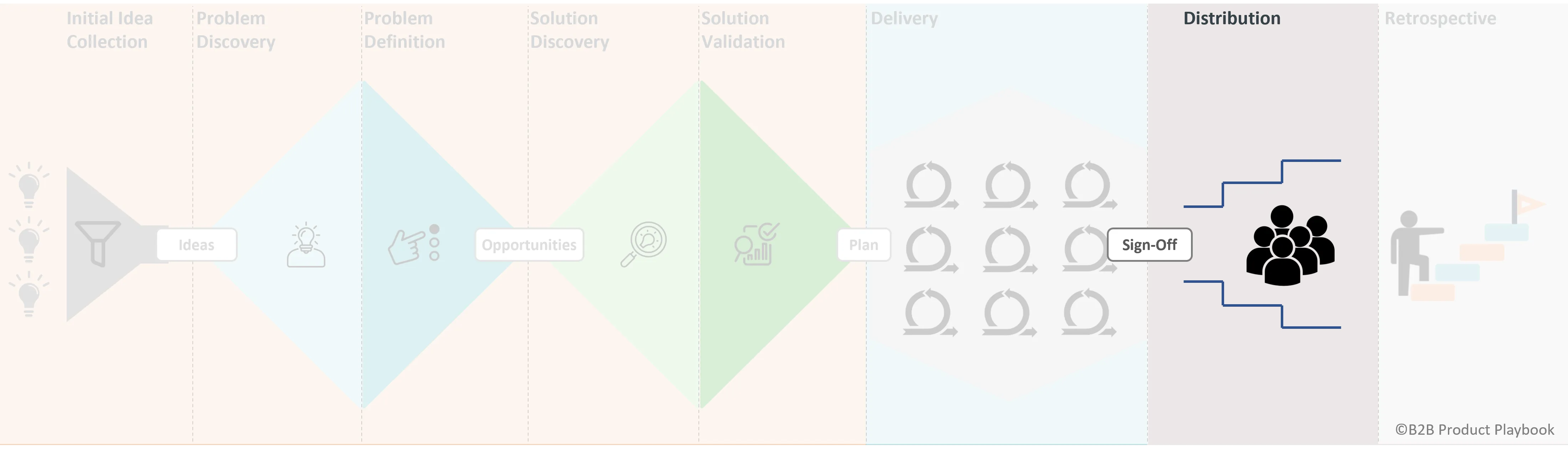Distribution Phase