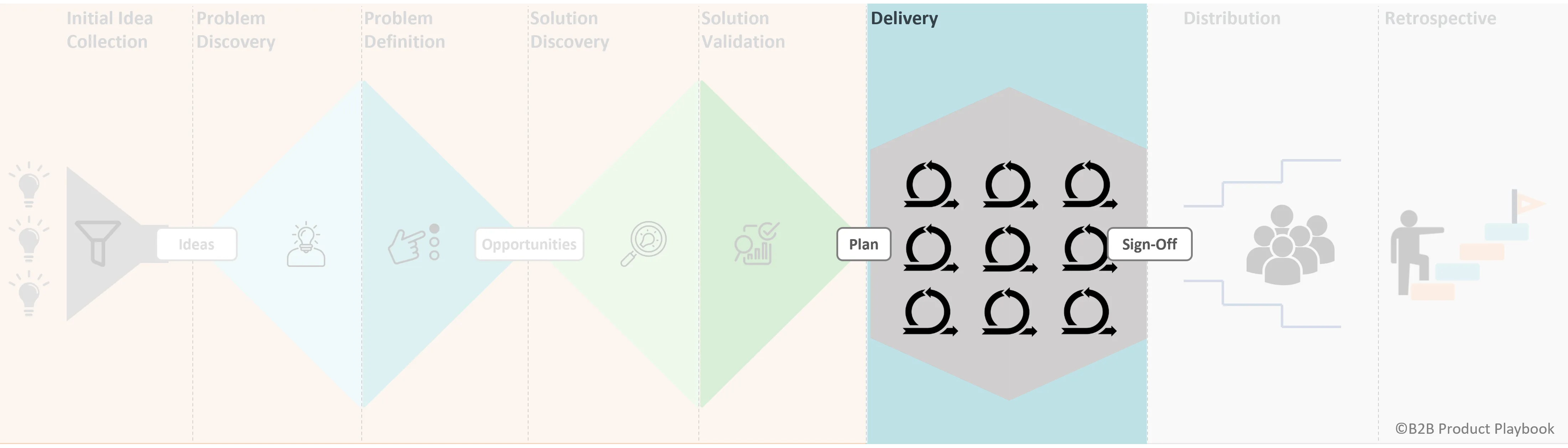 Delivery Phase