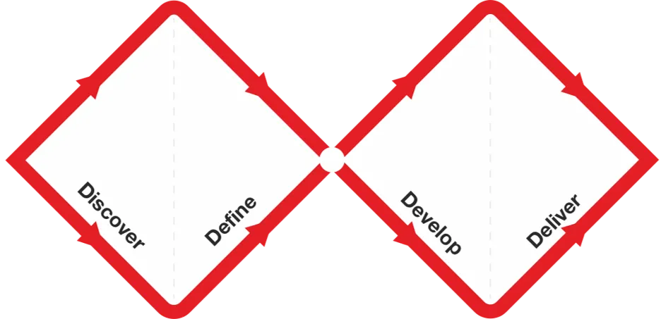 Double Diamond by the Design Council