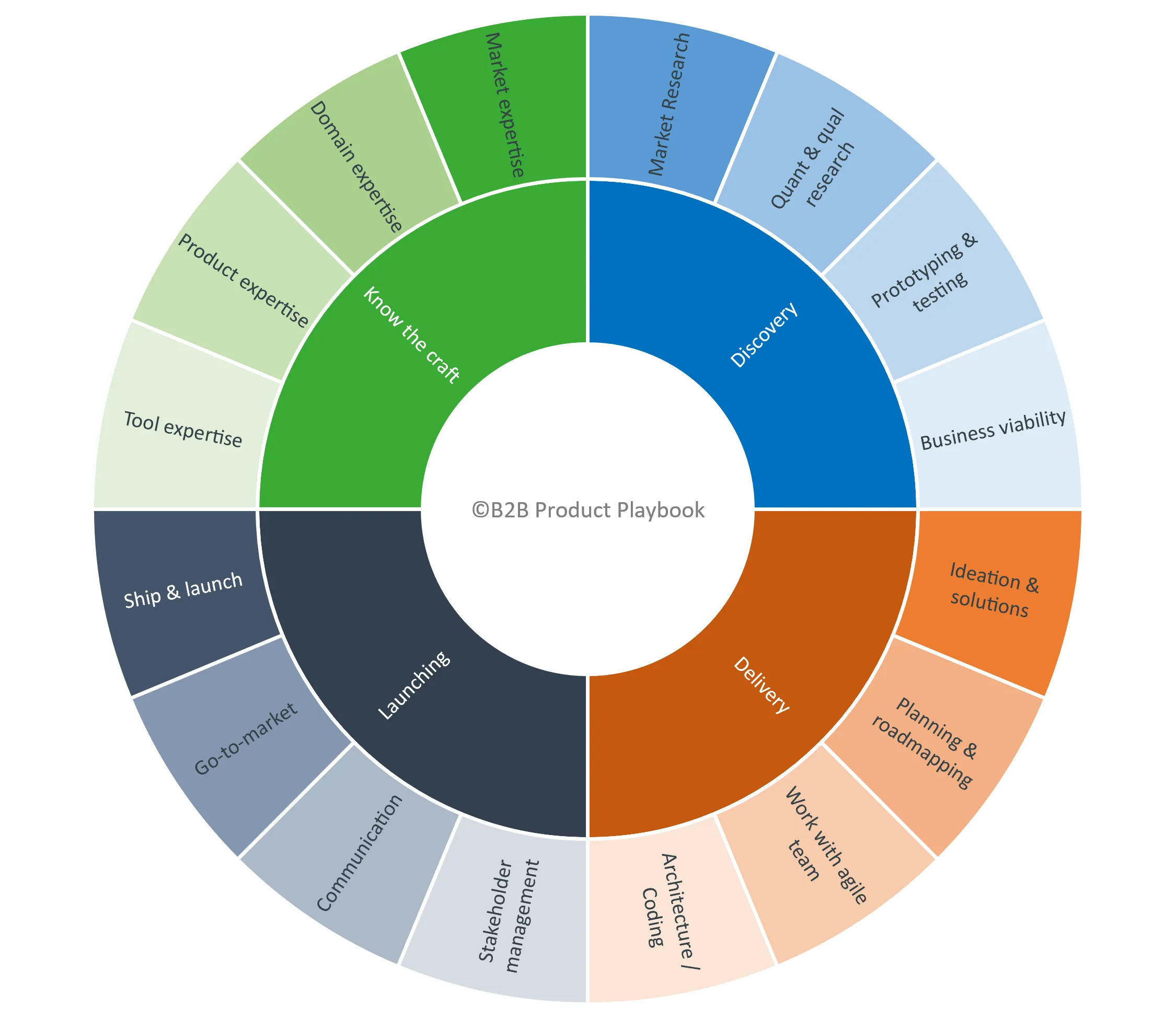 PM Competency Wheel