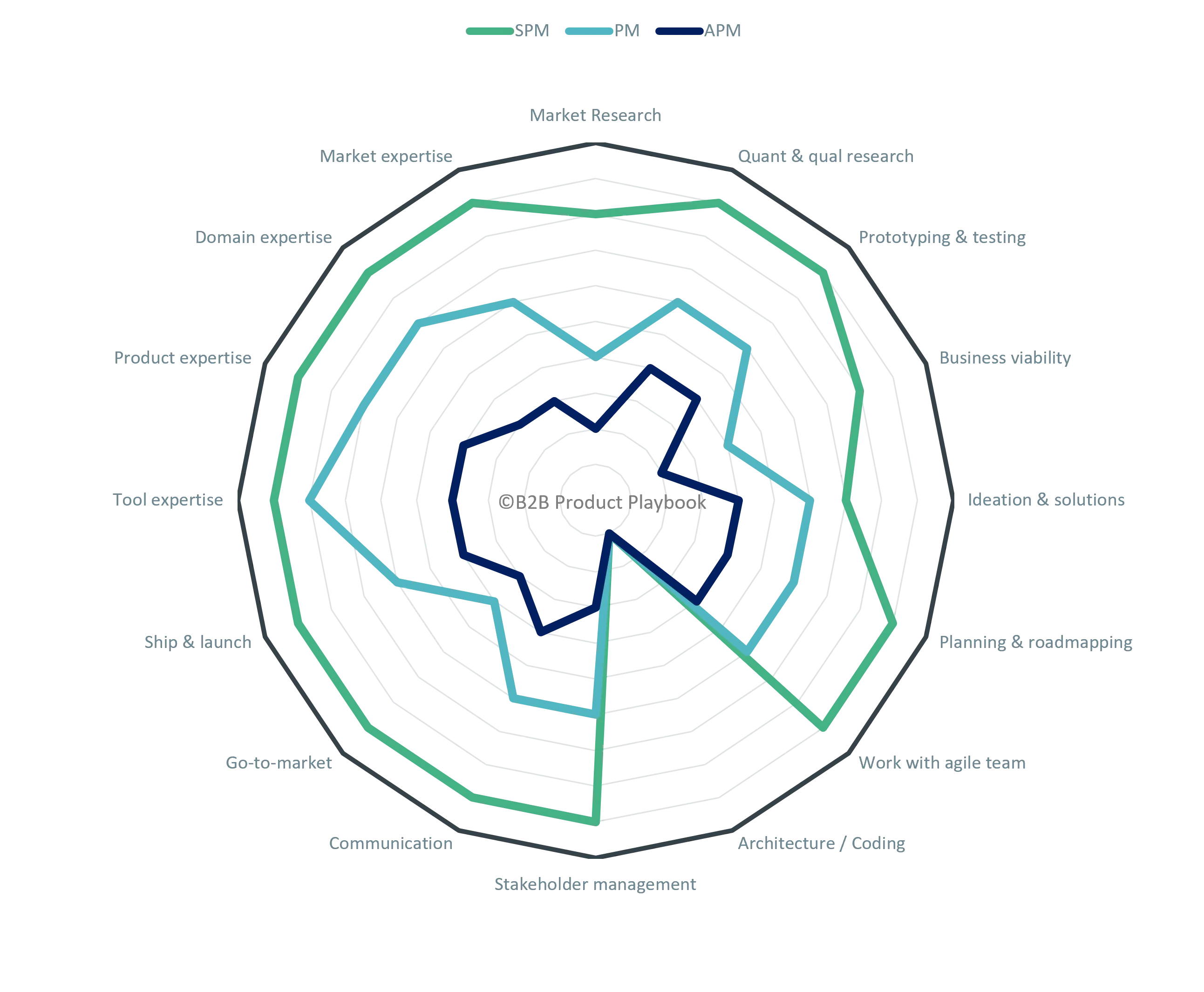 PM Competency as a Radar Plot