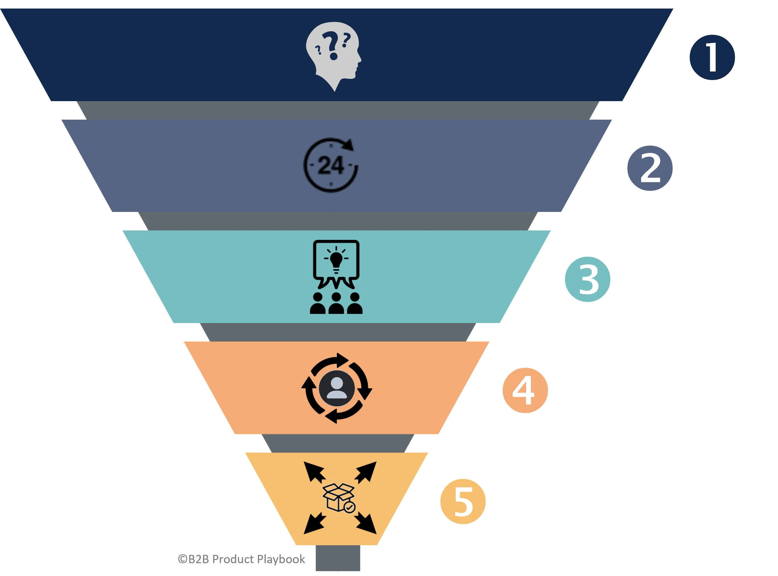 Metrics to Measure in B2B