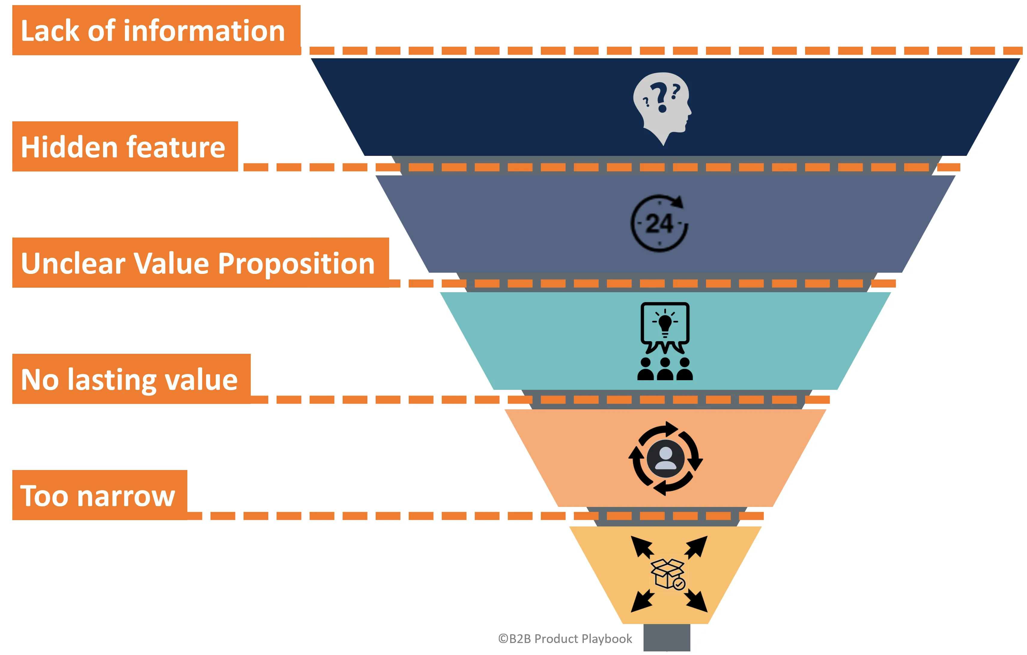 Barriers in B2B Adoption