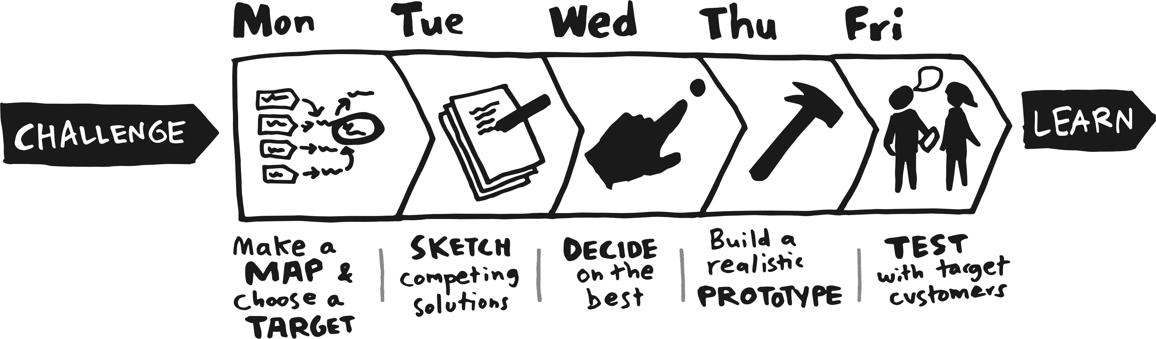 The One-Week Process of a Sprint | The Sprint Book