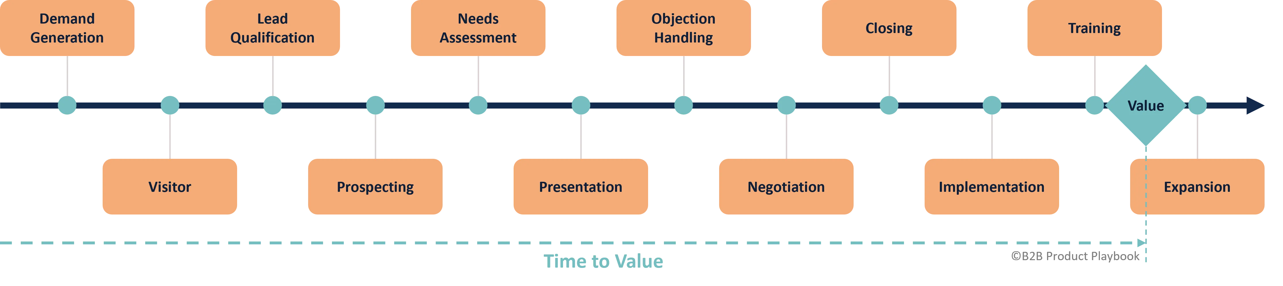 Sales-Led Process