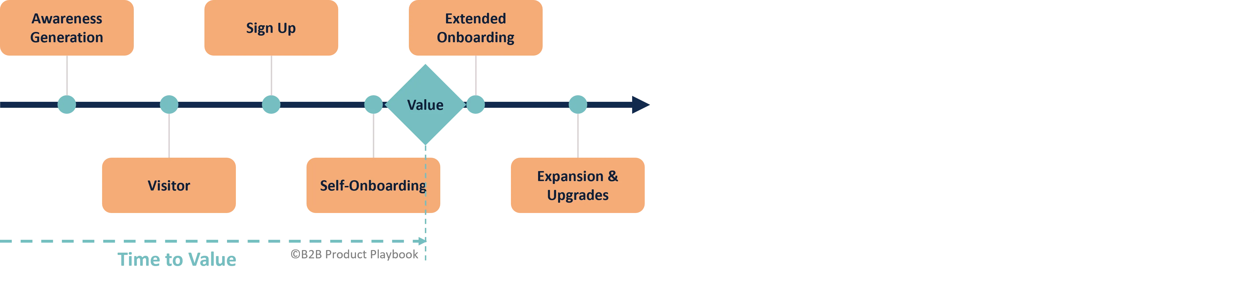 Product-Led Process