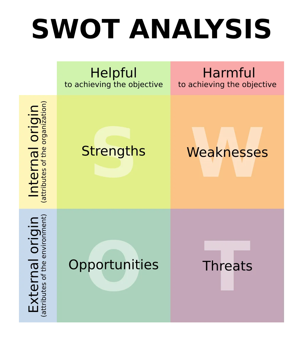 SWOT Analysis | Wikipedia