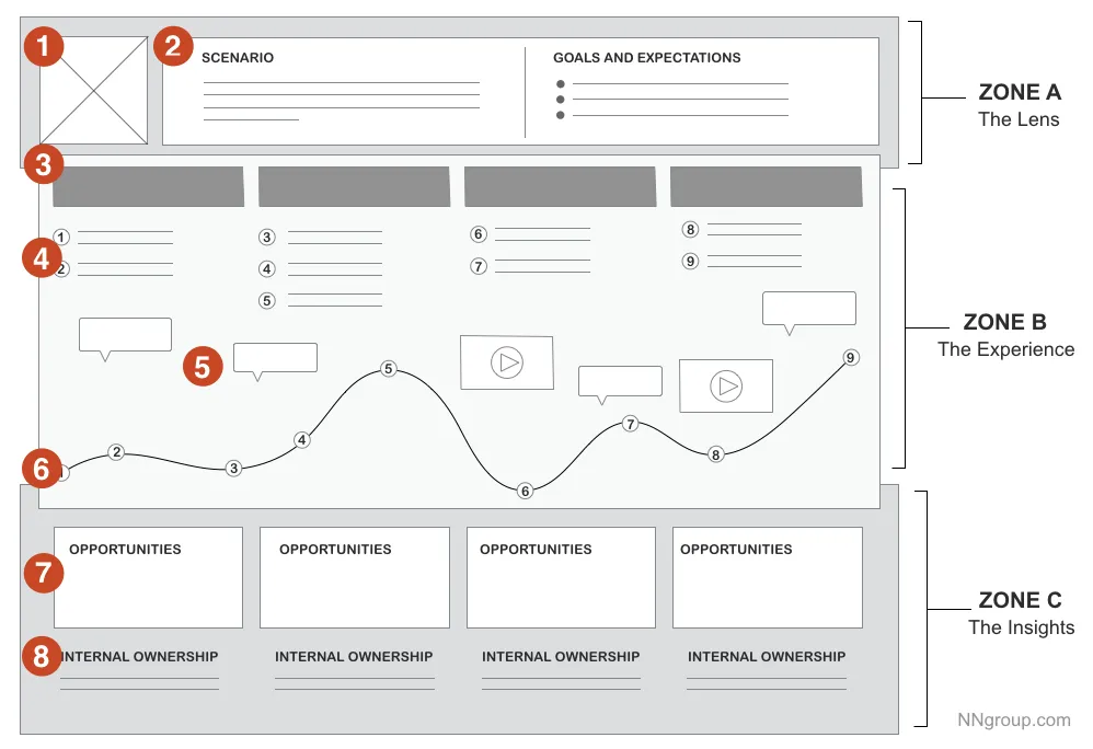 User Journey Map | NNgroup