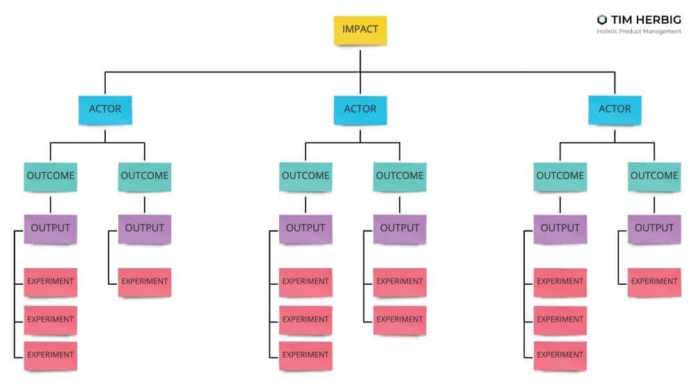 Impact Mapping