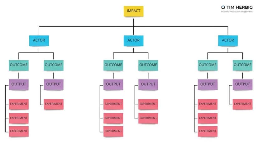 Impact Mapping