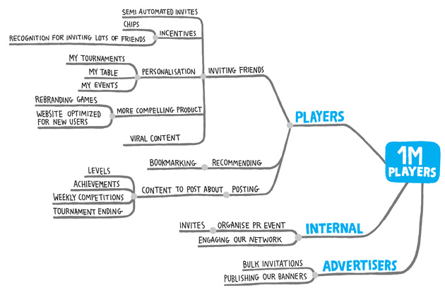 Impact Mapping