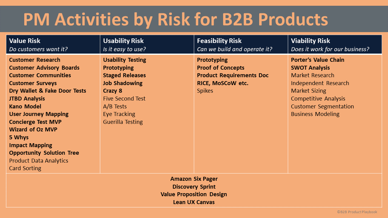 PM Activities by Risk