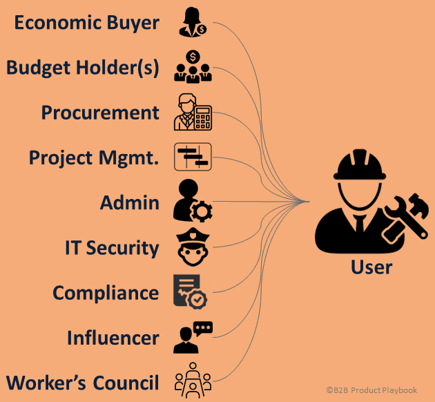 Buyers Are Not Users