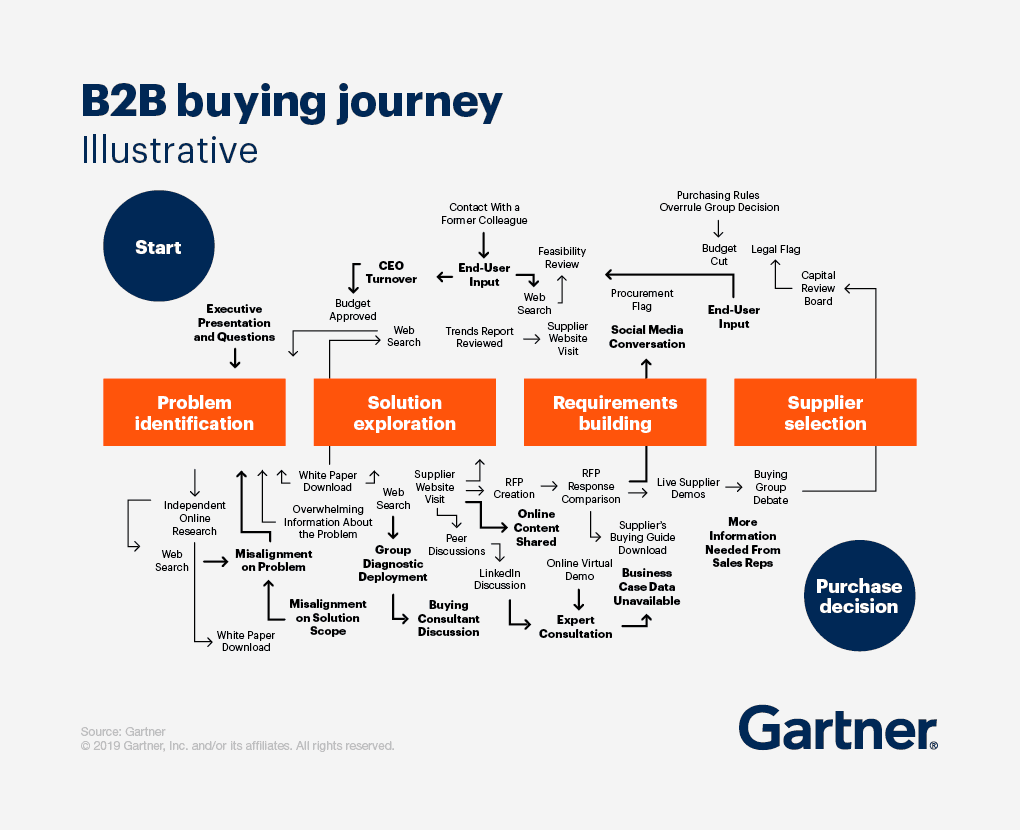 The B2B Buying Journey