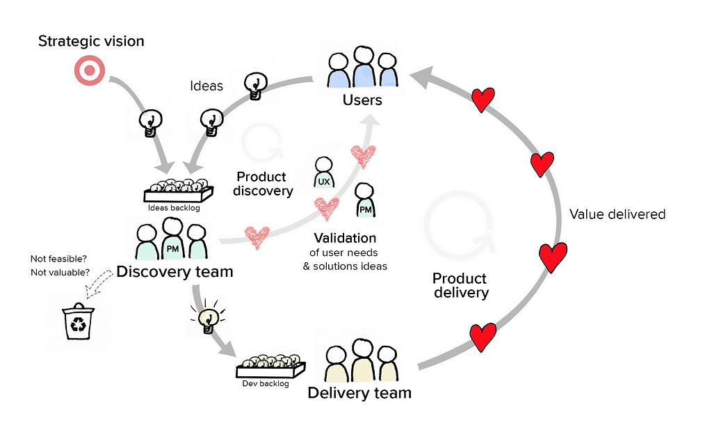 Customer Discovery Process