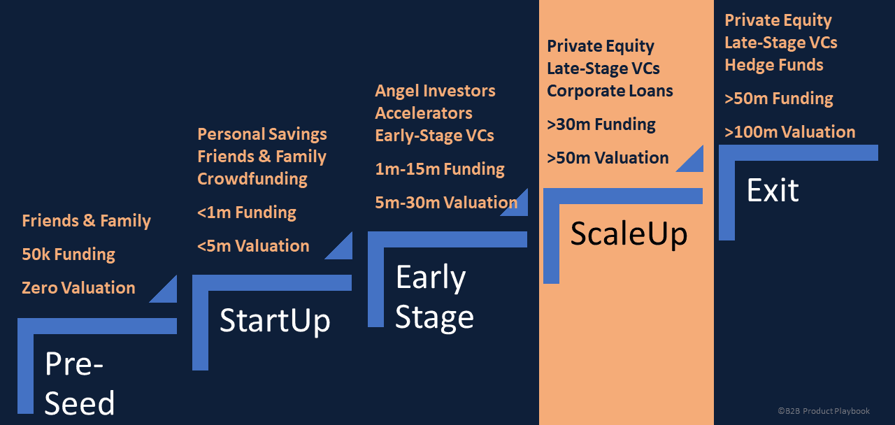 From Seed Funding to Serious Investors