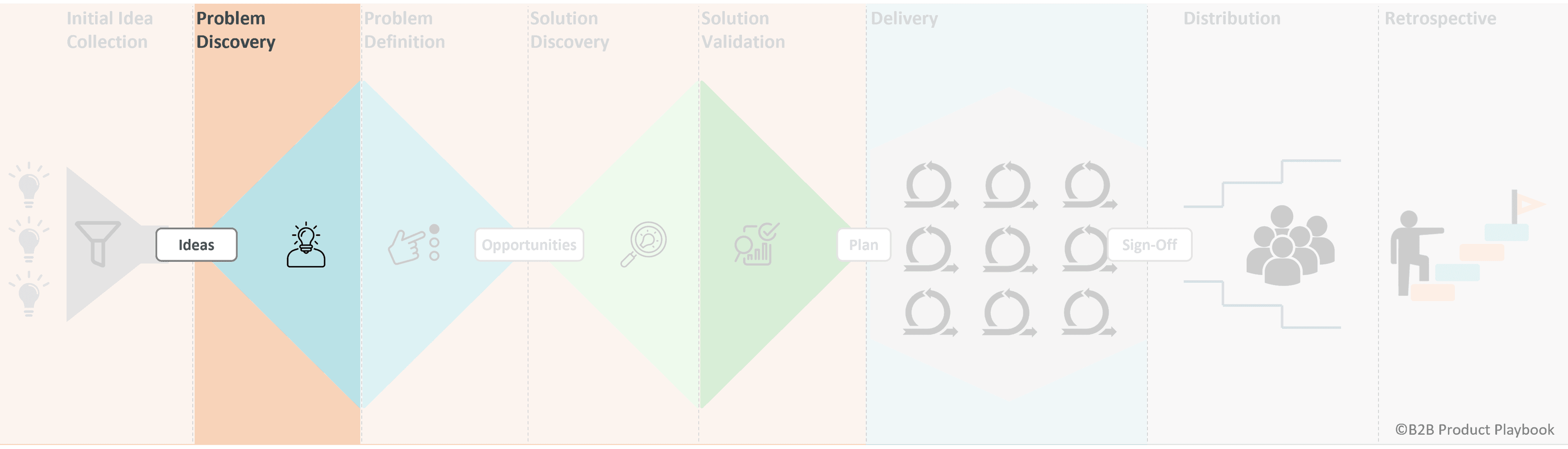 Problem Discovery Phase