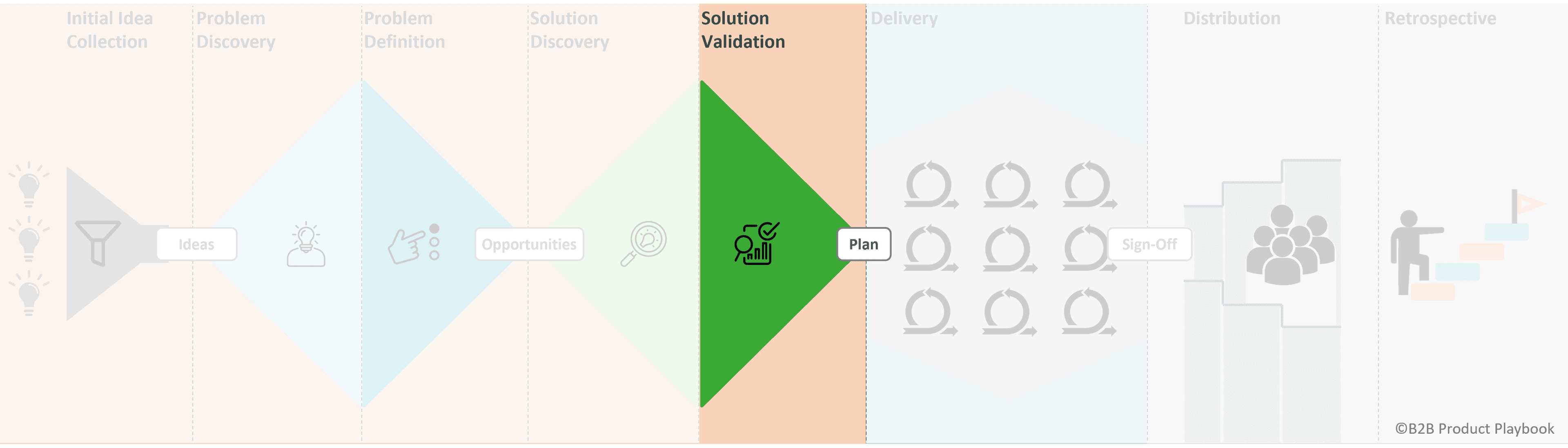 Solution Validation Phase