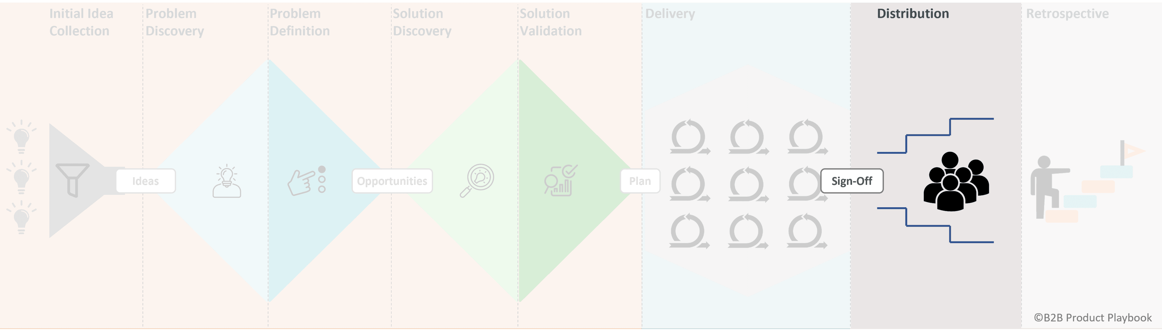 Distribution Phase