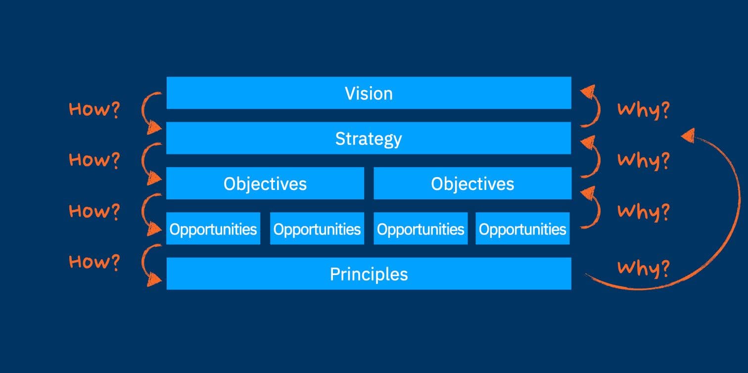 The Decision Stack