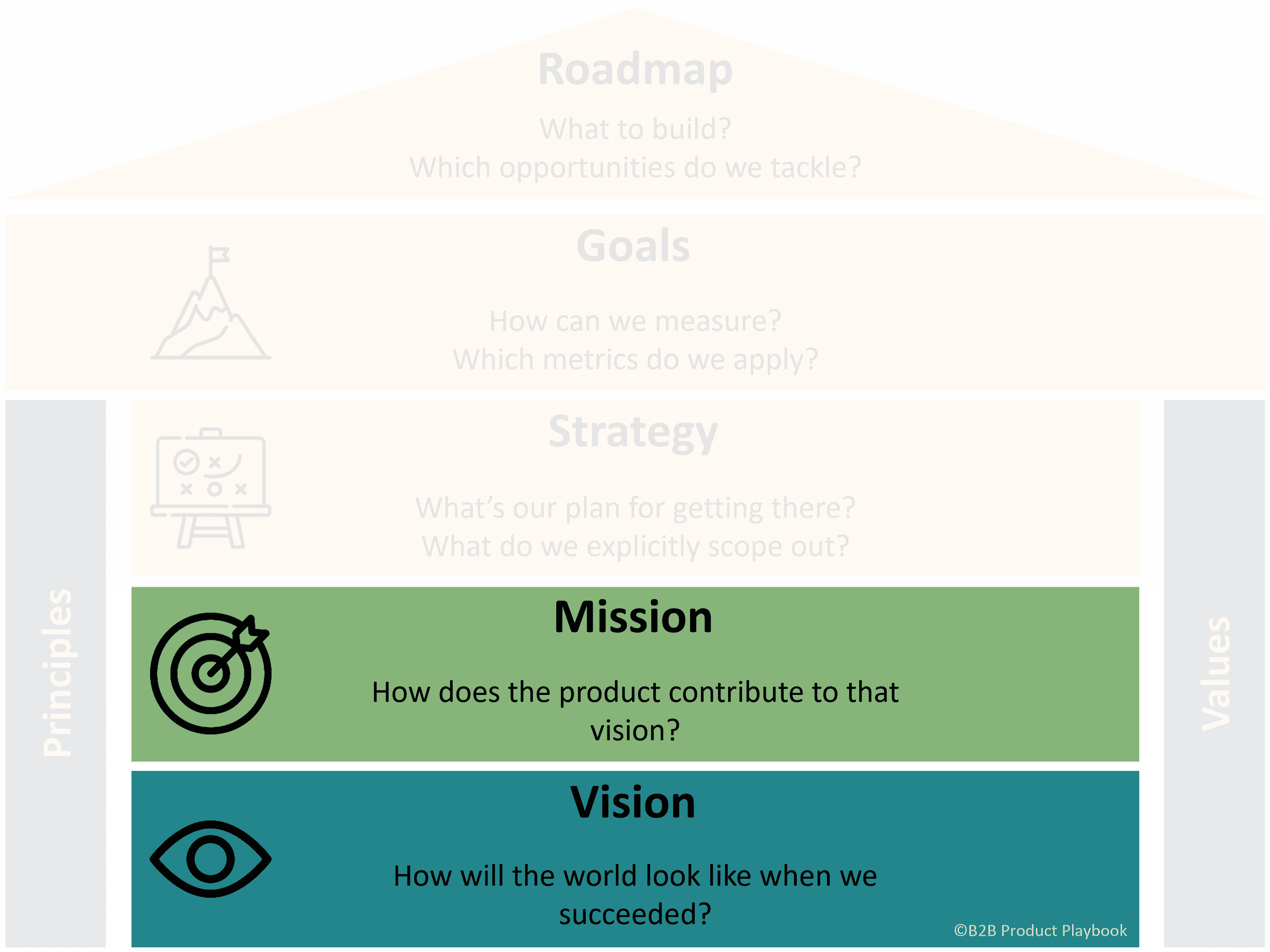 From Vision to Mission