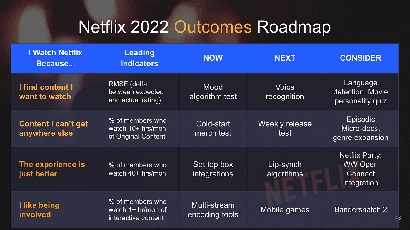 Hypothetical Roadmap of Netflix by Gibson Biddle