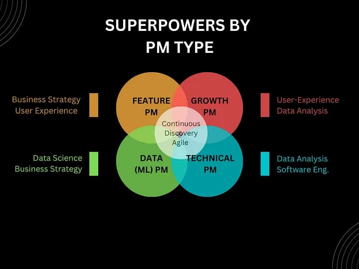 Product Manager Archetypes