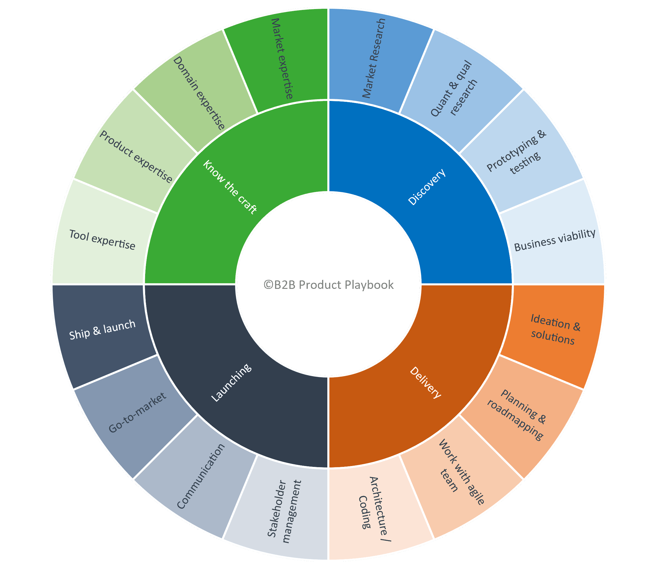 PM Competency Wheel