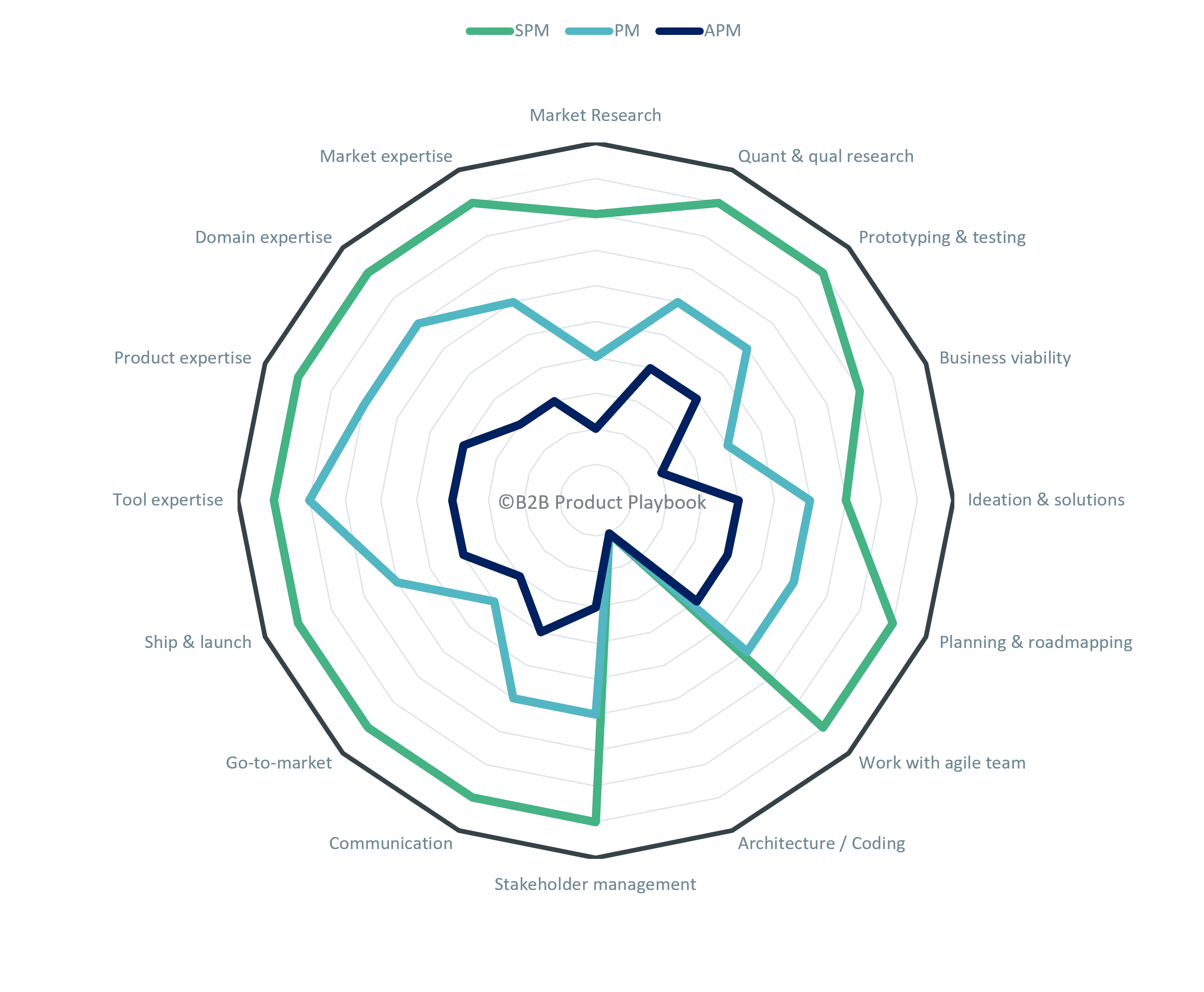 PM Competency as a Radar Plot