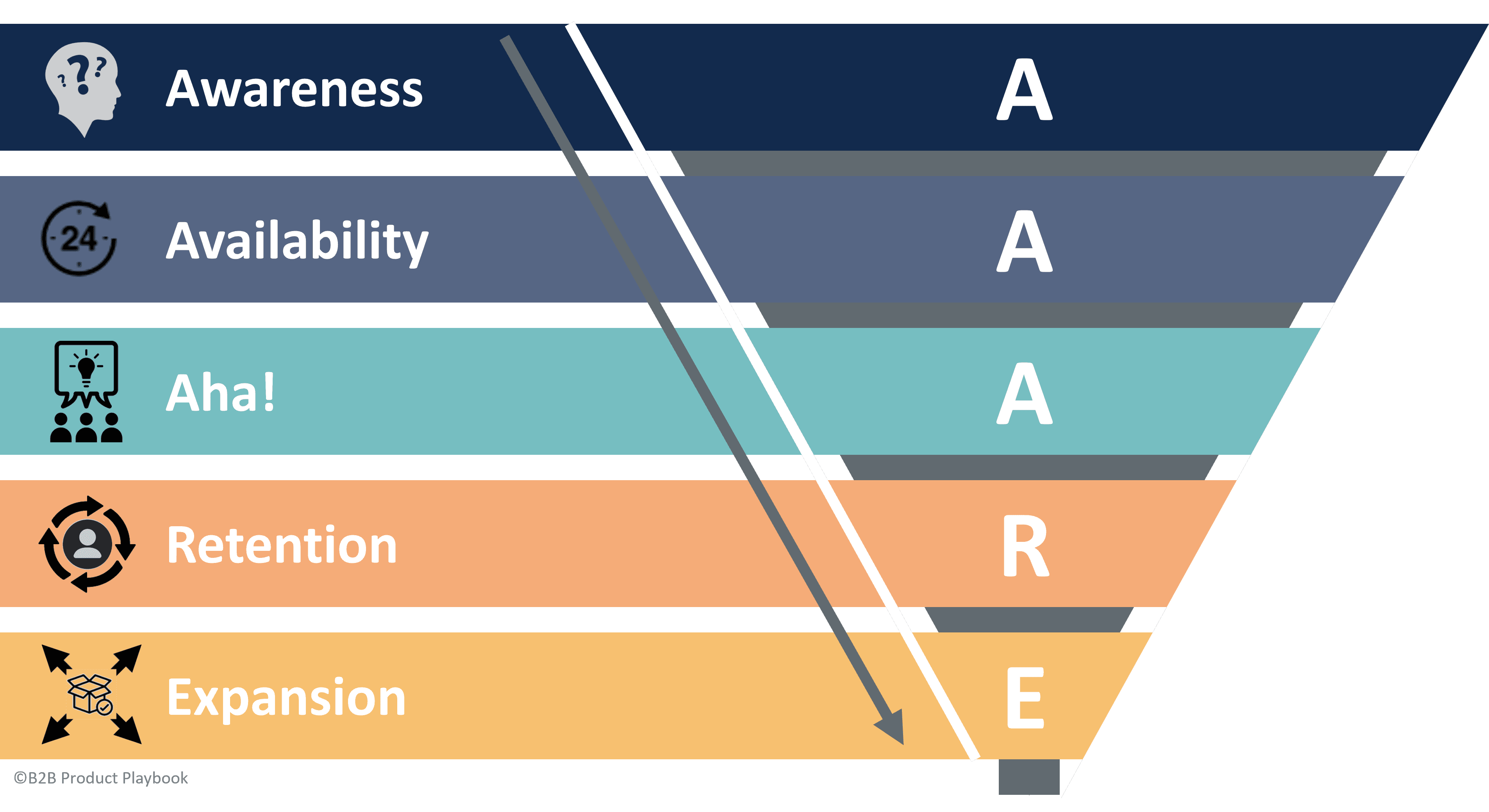 Adjusted Metrics Framework for B2B