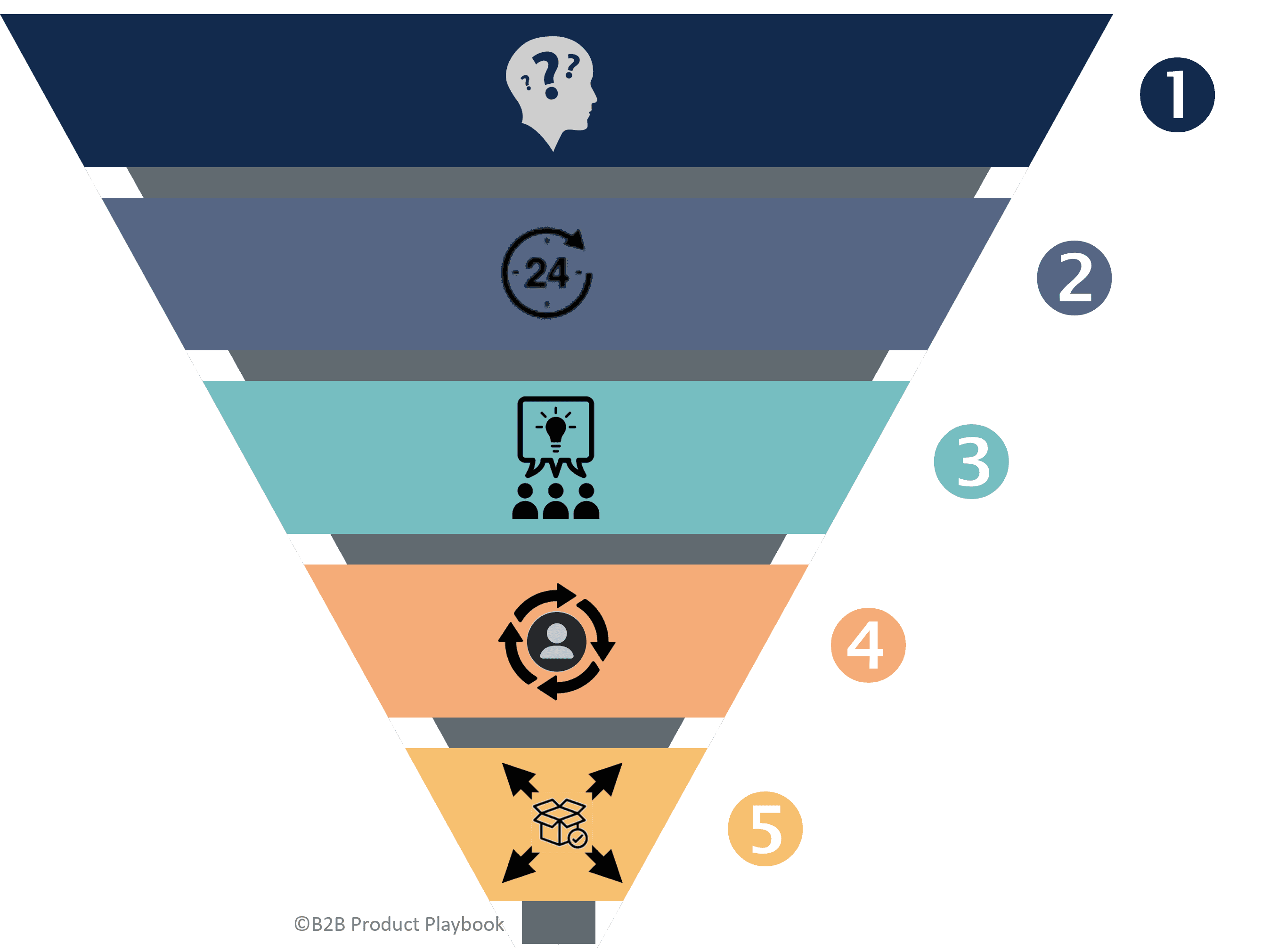 Metrics to Measure in B2B