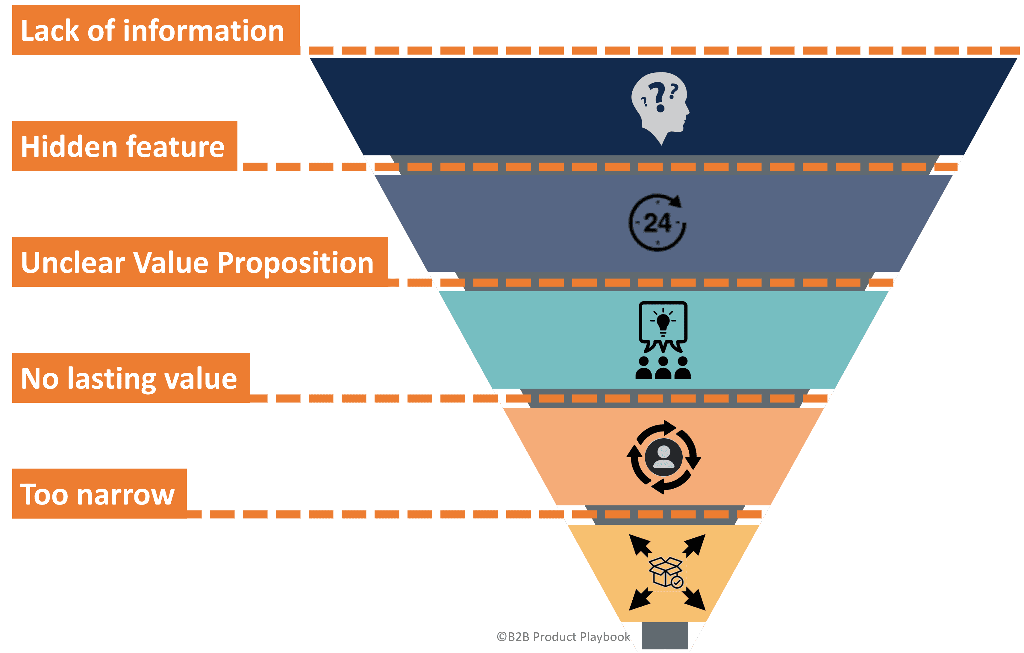 Barriers in B2B Adoption