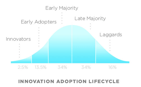 Innovation Adoption Lifecycle | Wikipedia