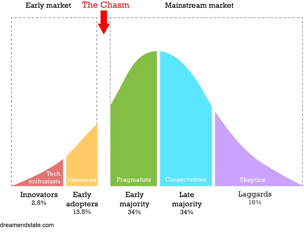 Crossing the Chasm | Dream End State