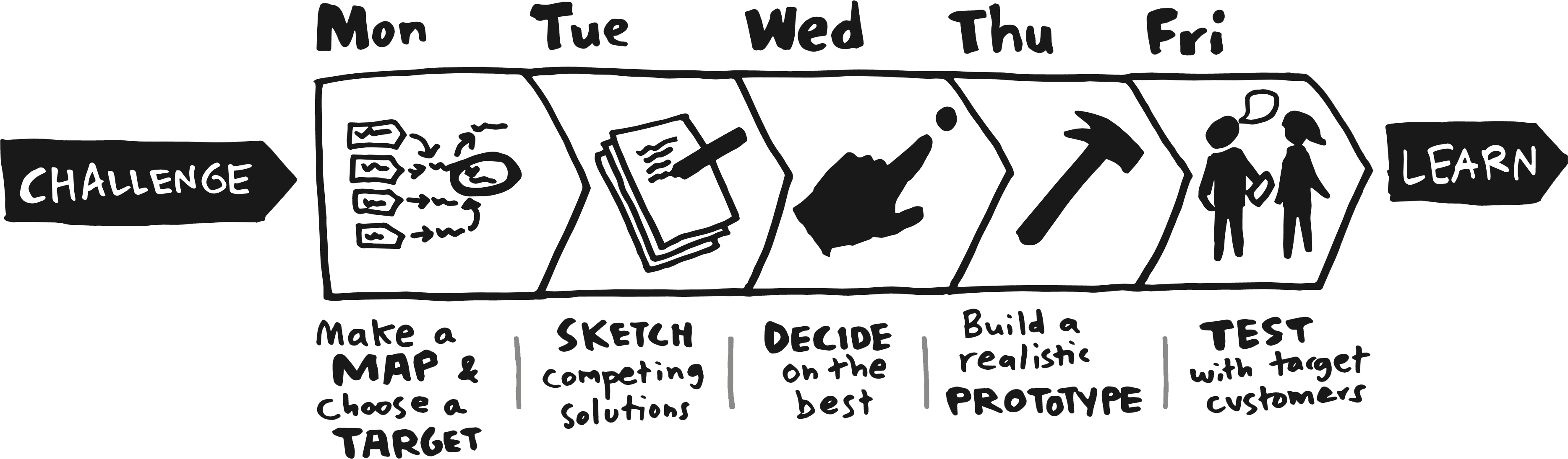 The One-Week Process of a Sprint | The Sprint Book