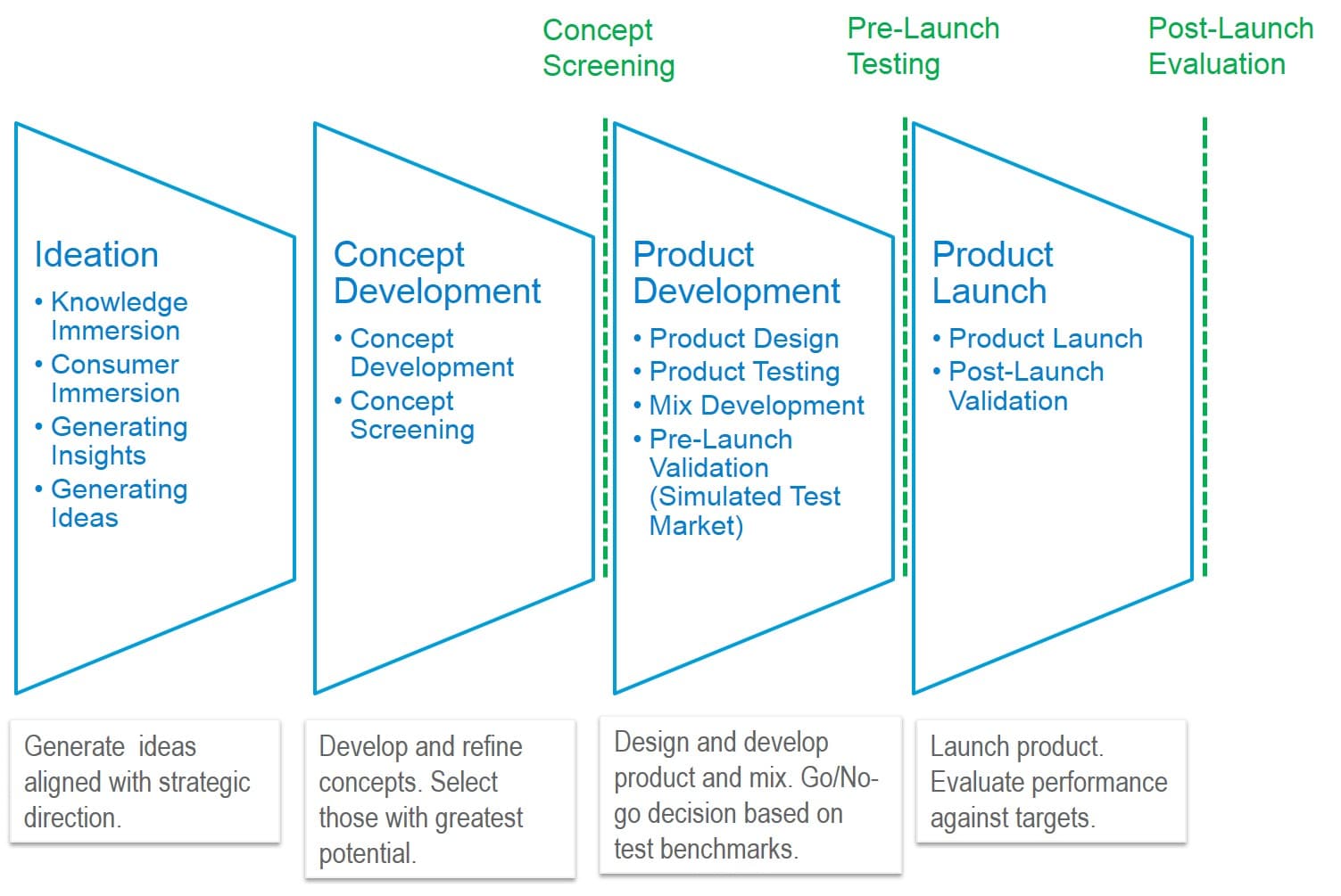 The 7P Process | The Marketing Analytics Practitioner’s Guide