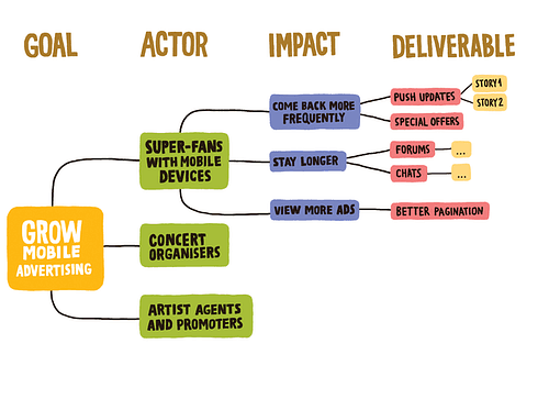 Structure of an Impact Map | impactmapping.org