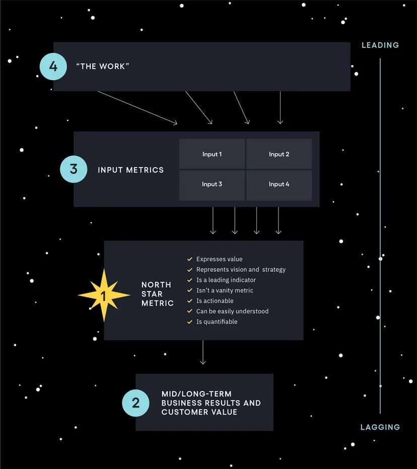 Overview of the North Star Framework