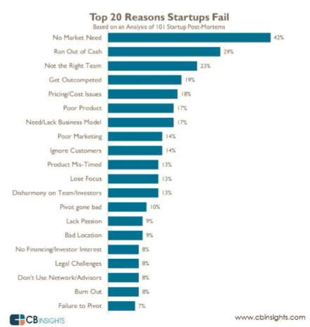 Top 20 Reasons Startups Fail | a16z