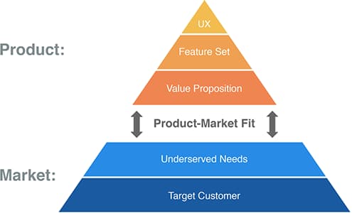 The Product Market Fit Pyramid by Dan Olsen | ProductPlan