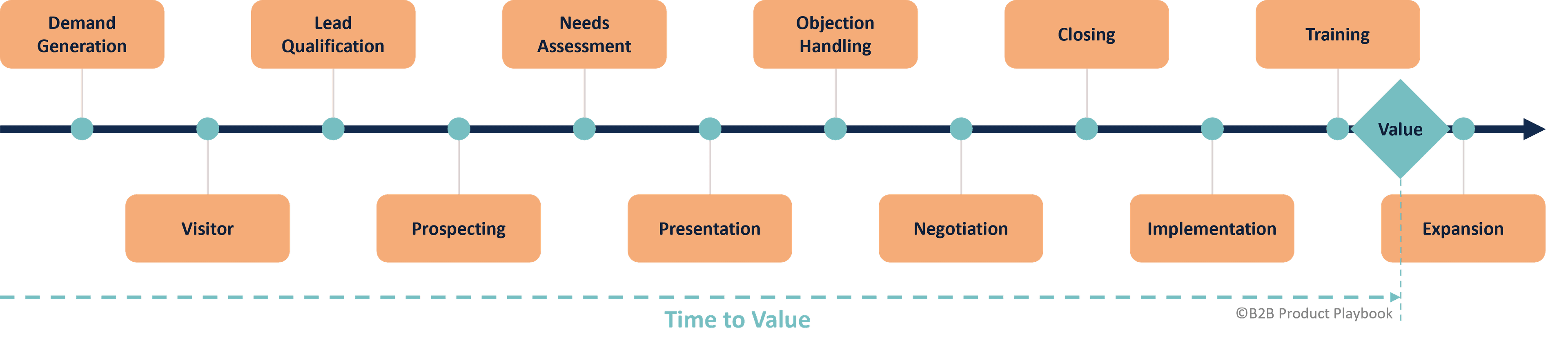 Sales-Led Process