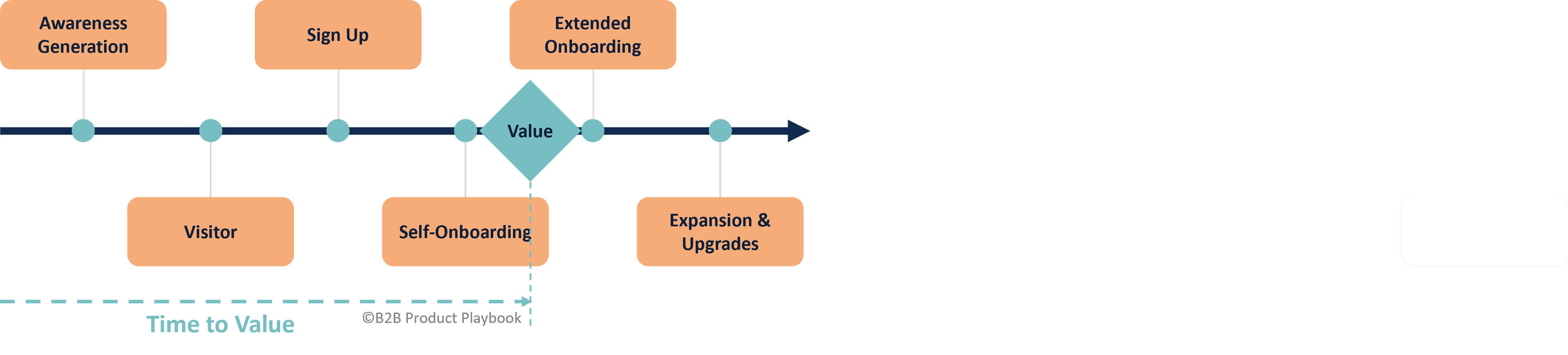 Product-Led Process