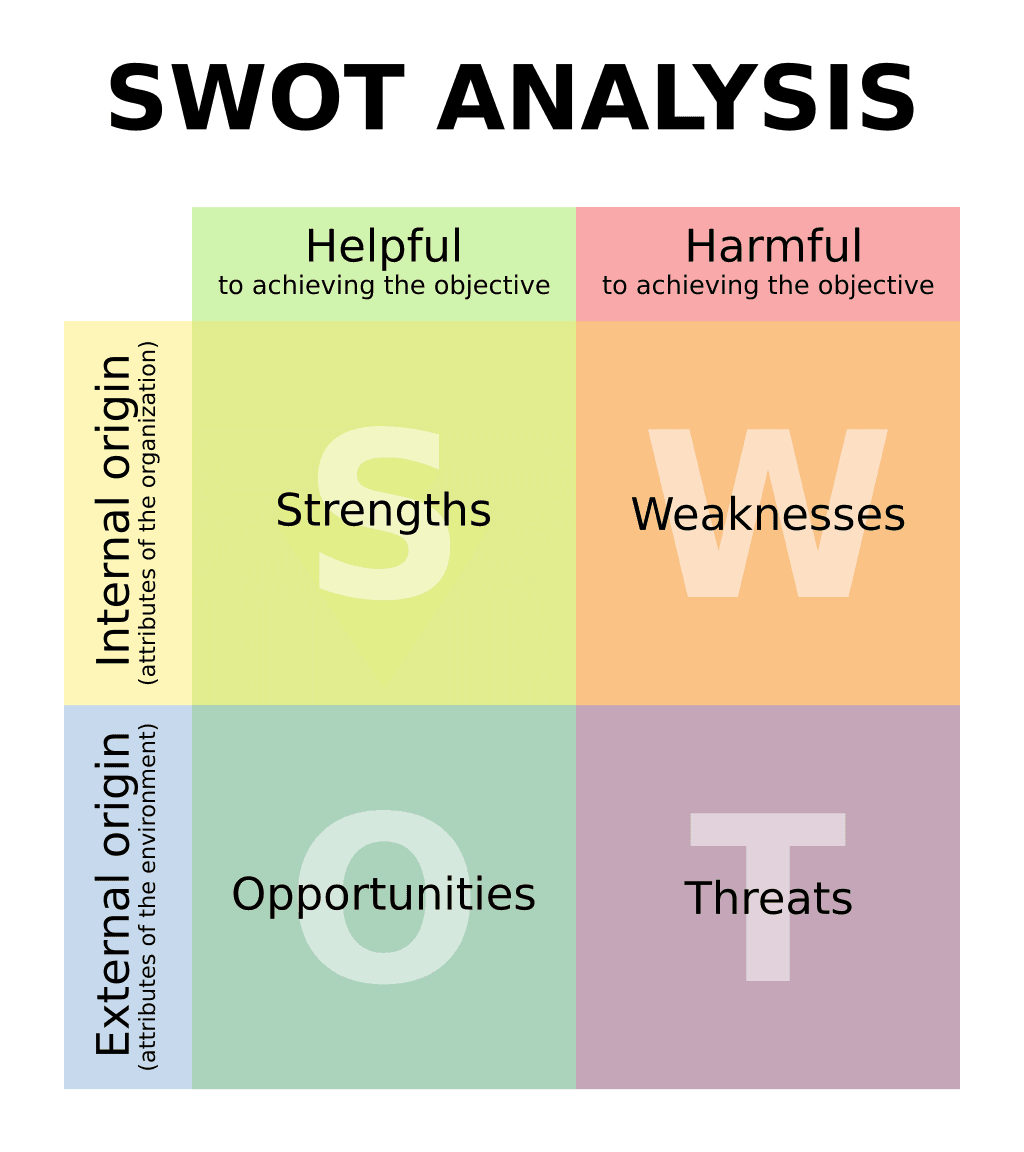 SWOT Analysis | Wikipedia