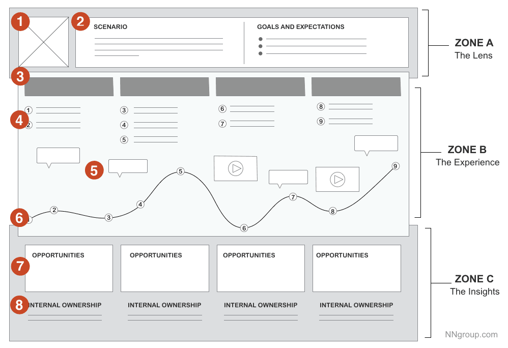 User Journey Map | NNgroup